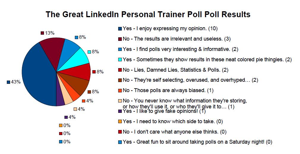 The Great LinkedIn Personal Trainer Poll Poll Results Slide 1
