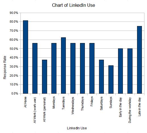 Chart of LinkedIn Use